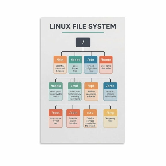 Linux File System Chart Poster Guide Knowledge (3) Canvas Painting Posters And Prints Wall Art Pictures for Living Room Bedroom Decor