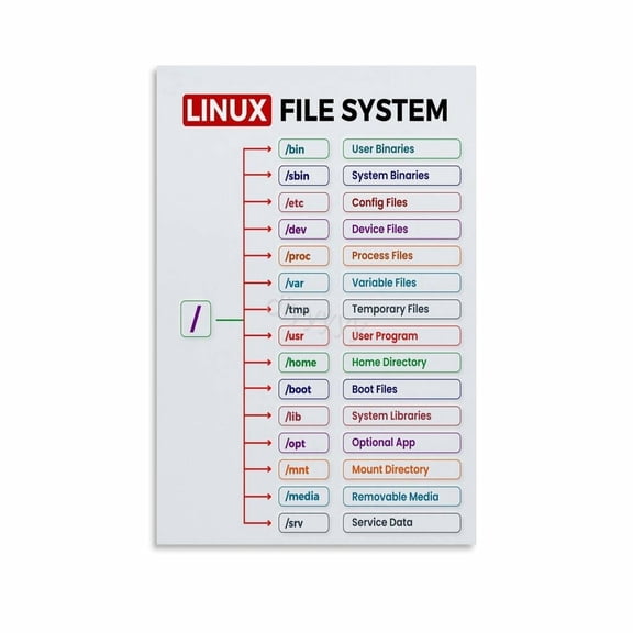 Linux File System Chart Poster Guide Knowledge (4) Canvas Painting Posters And Prints Wall Art Pictures for Living Room Bedroom Decor