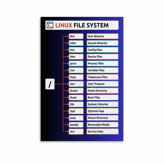 Linux File System Chart Poster Guide Knowledge (5) Canvas Painting Posters And Prints Wall Art Pictures for Living Room Bedroom Decor