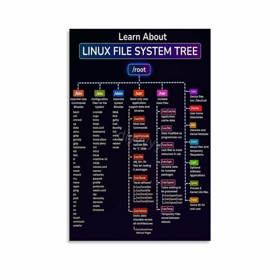Linux File System Chart Poster Guide Knowledge (6) Canvas Painting Wall Art Poster for Bedroom Living Room Decor