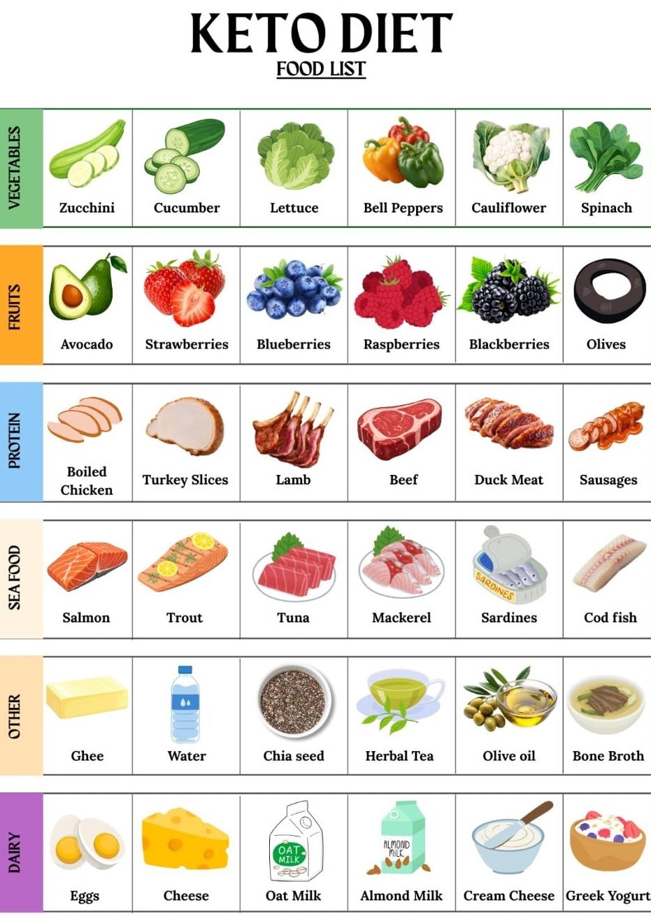 List Of Ketogenic Foods, Ketogenic Grocery List Poster, Low