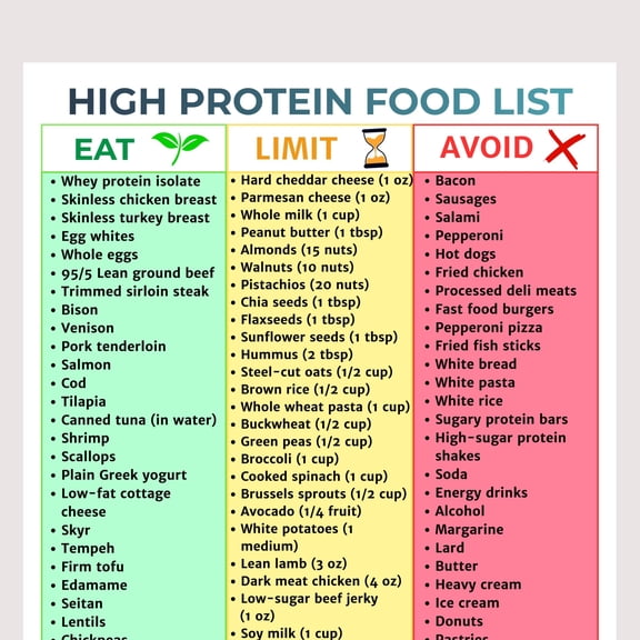List Of High Protein Foods Poster Muscle Exercise Grocery Guide Lean Protein Sources High Protein Diet Poster