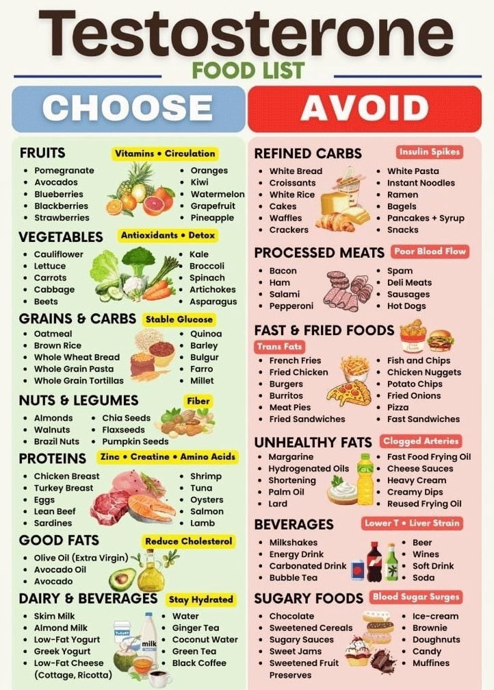 List of Foods Promoted by Testosterone Poster Male Health Diet Guide ...