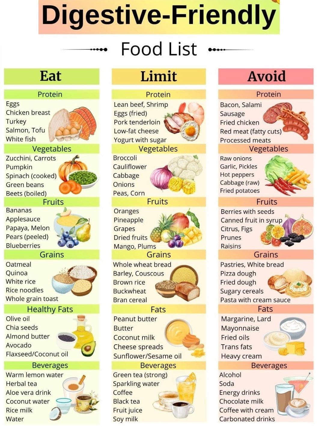 List poster of easily digestible foods, low fiber easily digestible ...