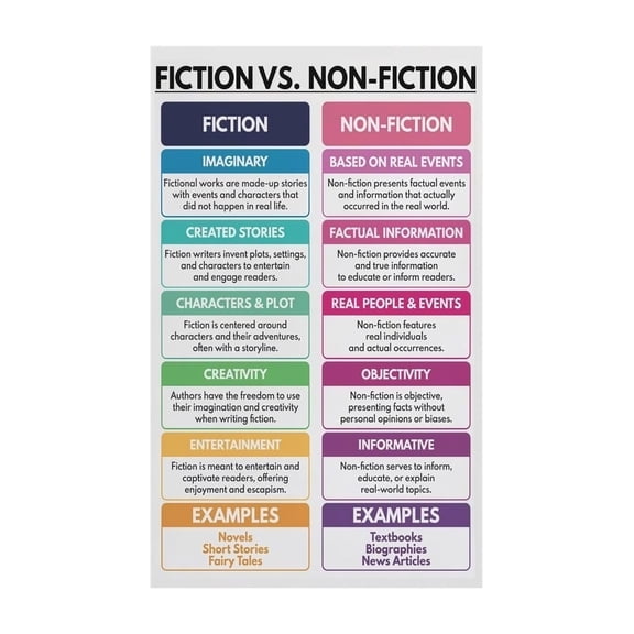 Literary Genres Wall Chart Fiction vs Nonfiction Educational Poster for Classroom and Modern Bedroom Decor Reading Comprehension Guide