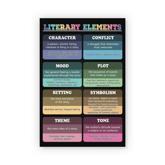 Literary elements Poster English Classroom Decor Young Writers Writing Guide English Grammar Chart English Teacher Posters Education Art Poster
