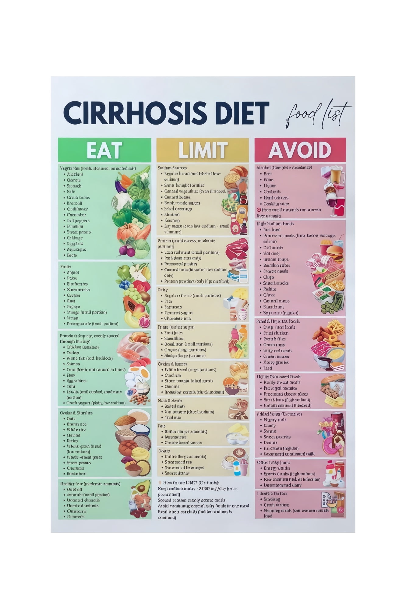 Liver Cirrhosis Diet Chart Poster Hepatic Health Education Foods to Eat ...
