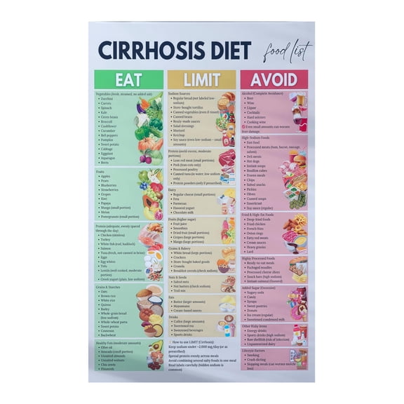 Liver Cirrhosis Diet List and Liver Disease Diet Chart Poster Foods to Eat and Avoid Healthy Liver Support Guide Wall Decor