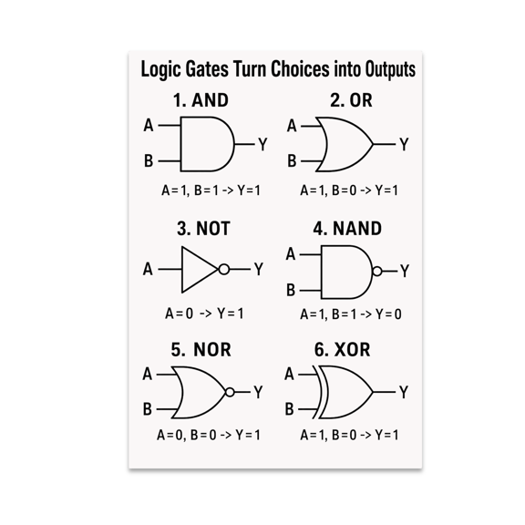 Logic Gates Turn Choices into Outputs - Coding Club Member - 13x19 Poster Print