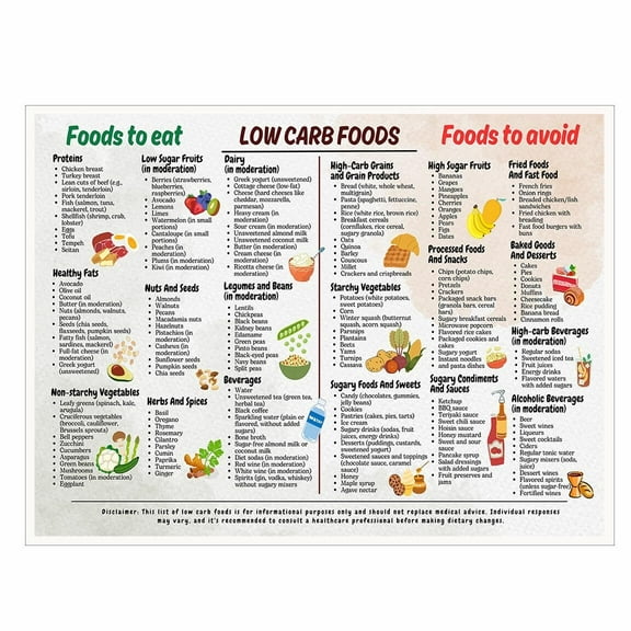 Low Carb Diet Canvas Print. Nutrition Wall Art Keto Food List and Meal Plan Chart for Weight Loss or Diabetic Kitchen Decor Healthy Lifestyle Poster