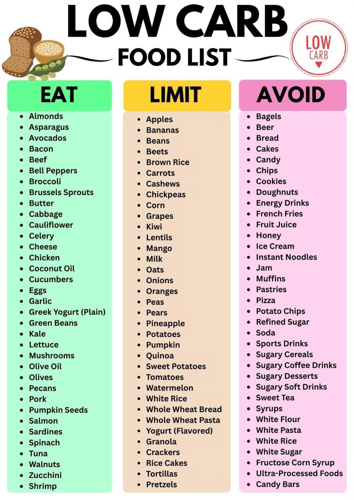 Low Carb Diet Food List Fridge Magnet Healthy Eating Grocery Guide ...