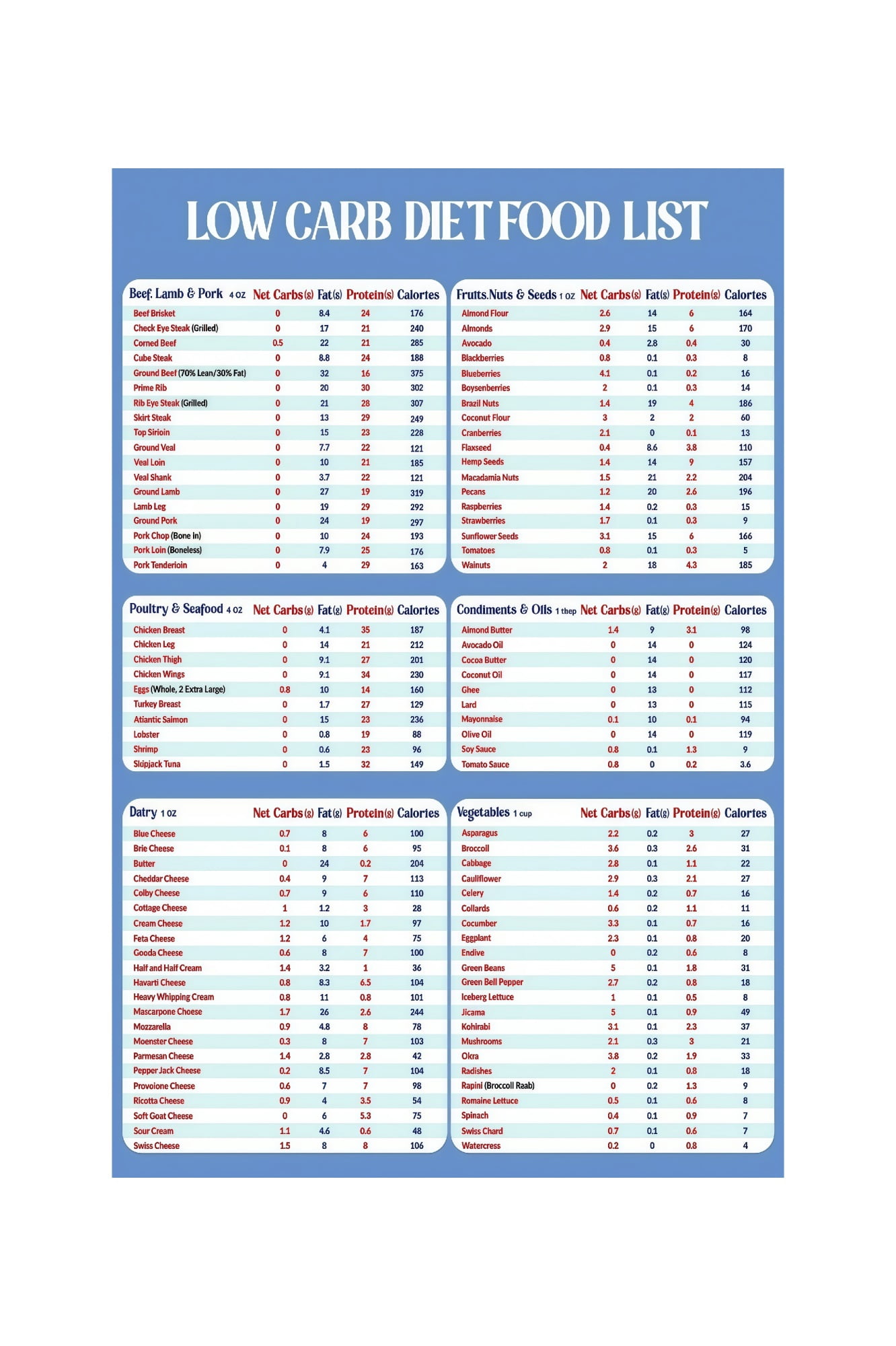 Carb Visual Low Carb Food Chart Poster High Protein Nutrition Guide Cheat Sheet ...