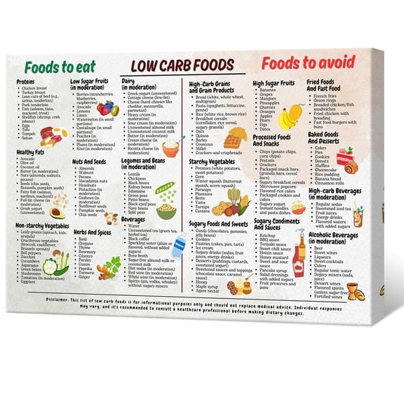 Low Carb Food List Chart Canvas Health Food Wall-Art, Low Carb Food Chart Meal Plan Plan Art Print, Low Carb Recipes And Snack Ideas Wall-Art For Kitchen Home Resturant PoSter .