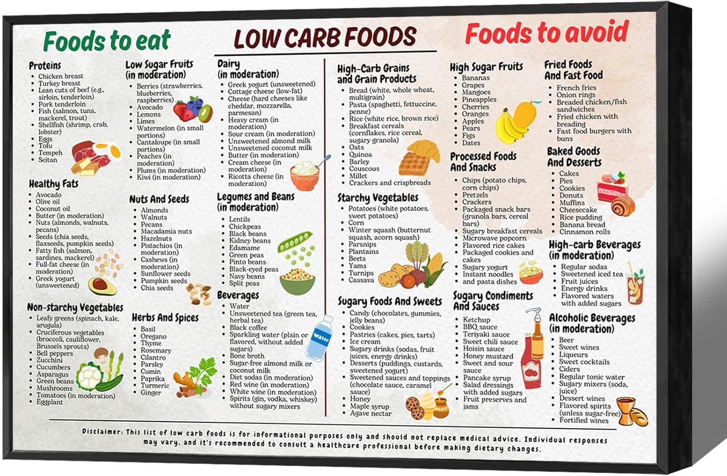 Low Carb Food List Chart Canvas Poster Low Carb Food Chart Low Carb ...