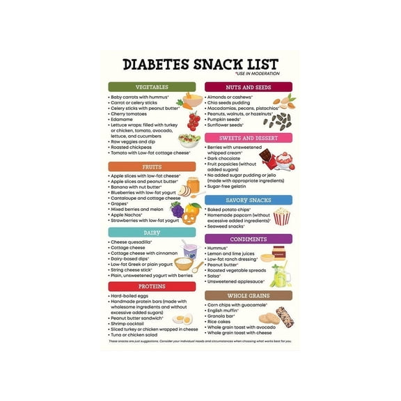 Low Carb Food List Poster Low Sugar Grocery Guide Chart Healthy Nutrition Reference Printable Kitchen Wall Chart for Pantry Meal Planning