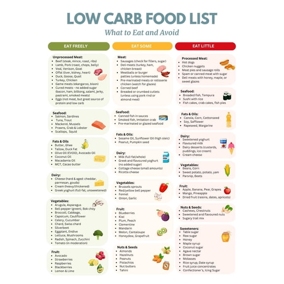 Low Carb Food List poster Keto Diet Guide - Diabetic Meal Planning - Reduce Carbs Chart poster