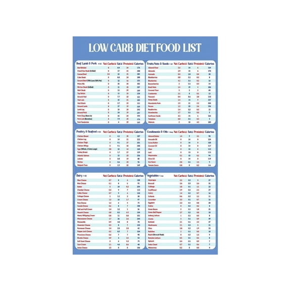 Low Carb High Protein Food List Chart Poster Macro Cheat Sheet Meal Prep Grocery Guide Nutrition Reference for Kitchen Pantry Wall Decor