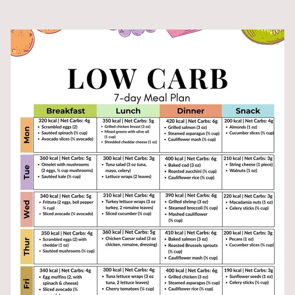 Low Carbohydrate 7-day Meal Plan Poster, Low Carbohydrate Recipe And Shopping List, Ketone Friendly, Weight Loss, Blood Sugar Control, Low Net Carbohydrate Diet Poster