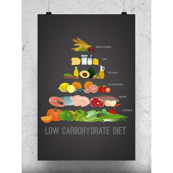 Low Carbohydrate Diet  Poster -Image by Shutterstock