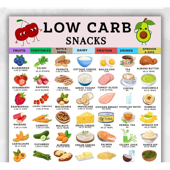 Low Carbohydrate Food List Poster, Keto Snack Idea Poster, Low Carbohydrate Snack Food Chart Poster, Sugar Free Refrigerator Table, Carbohydrate Tracker Plan Poster