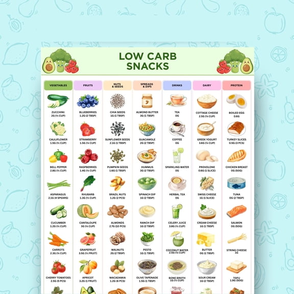 Low Carbohydrate Snack Food Chart Poster Keto Snack Idea Poster Low Carbohydrate Food List Poster Carbohydrate Tracker Plan Insertion Sugar Free Refrigerator Table Poster