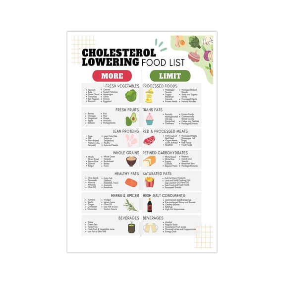 Low Cholesterol Foods Chart Poster, Health Eating Canvas Wall Art ...