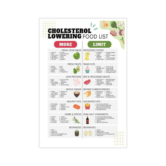 Low Cholesterol Foods Chart Poster, Health Eating Canvas Wall Art, Kitchen Wall Artwork, Cholesterol Patients' Recipe List Print Painting, Health Food Poster for Dining Room