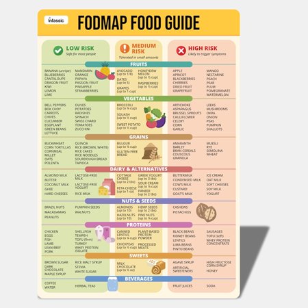 Low FODMAP Chart Magnet - IBS Diet Cheat Sheet Fridge Magnet - Magnetic FODMAP Food Guide - Irritable Bowel Syndrome Digestive Gut Health Support - SIBO Diet Quick Reference - 7” x 10”