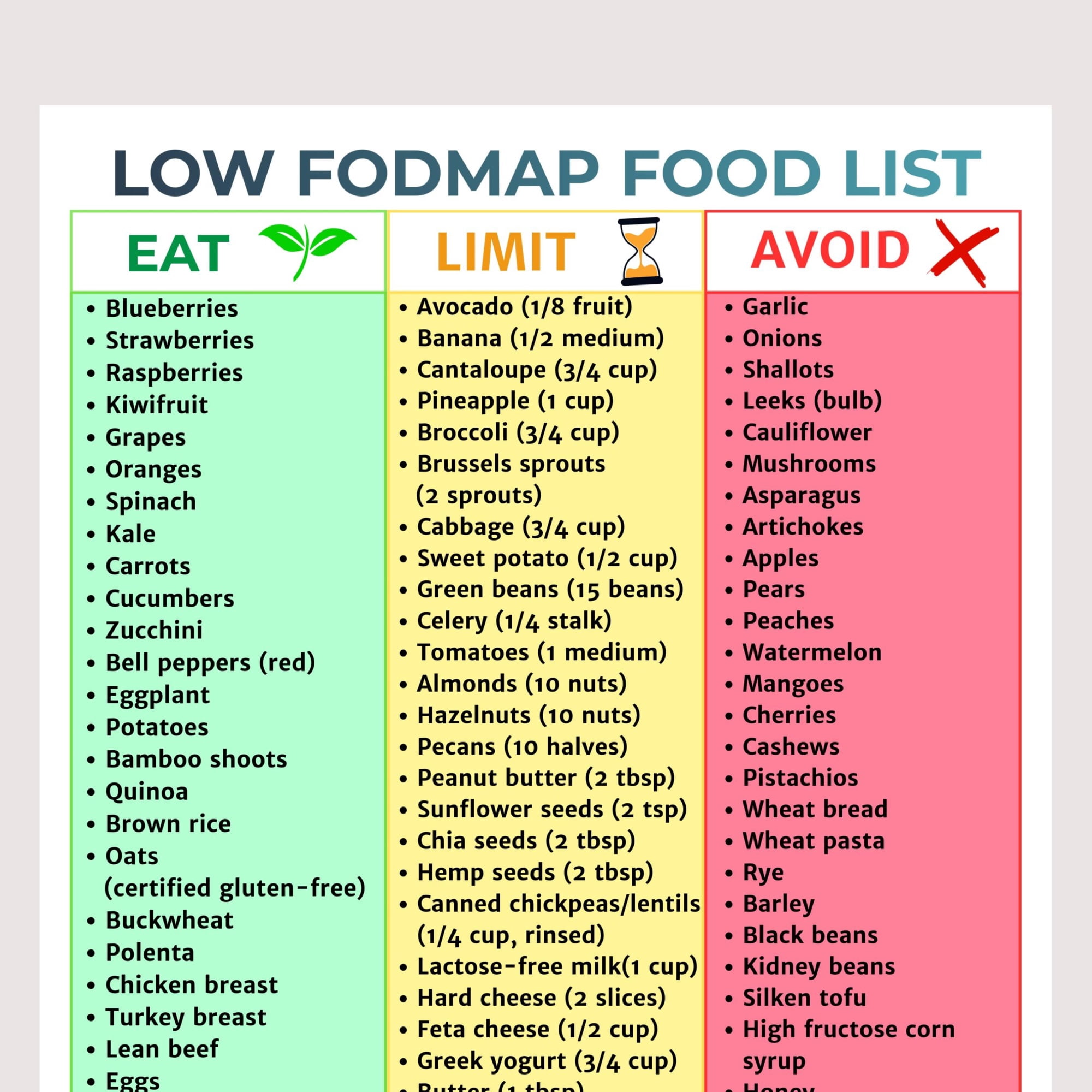 Low FODMAP Diet Food List Poster IBS Food Guide Healthy Diet Plan ...
