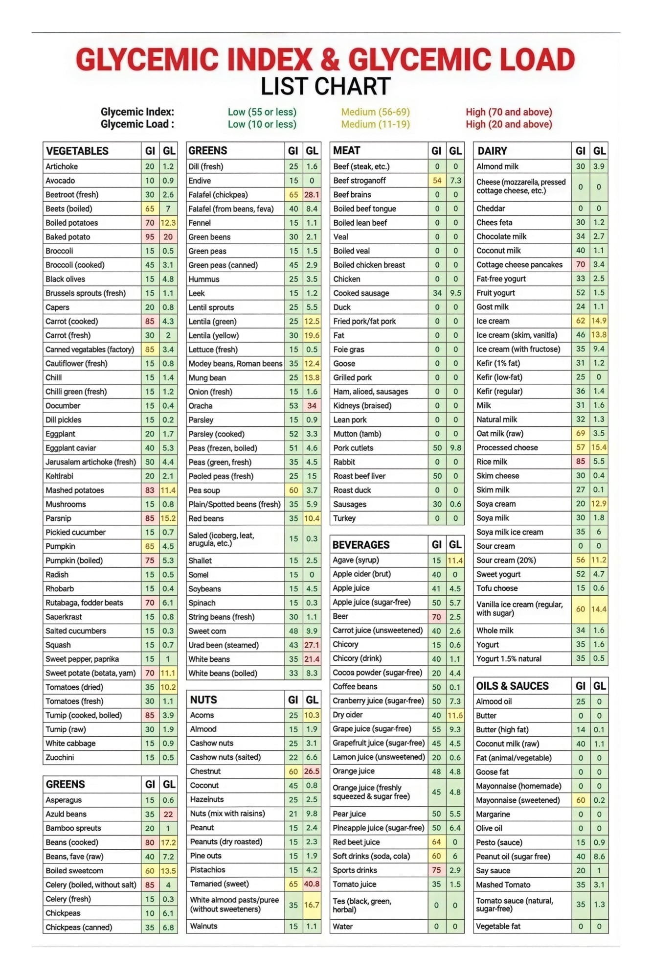 Low Gi Informatics Low GI Diet Foods Poster Glycemic Index and Glycemic Load Chart Healthy ...