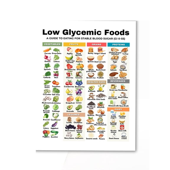 Low Glycemic Index Chart Poster, Pre Diabetes Diet, Pre Diabetes Food List Poster, Diabetes Food Guide Poster, Diabetes Food Chart Poster, Diabetes Low Carbohydrate Diet Plan Poster
