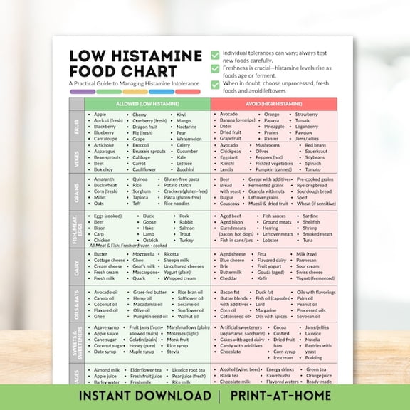 Low Histamine Food Chart Printable Foods List Histamine Intolerance, Diet Guide Food Guide Nutrition Poster, Unframed Paper Poster 8x10in