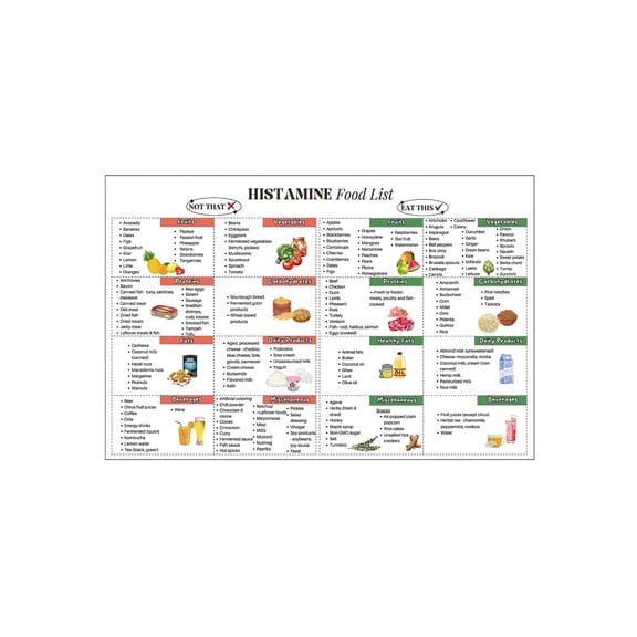 Low Histamine Food List Poster Gut Health Histamine Diet Chart Meal Planner Grocery Guide For Histamine Intolerance Kitchen Dining Room Wall Art Decor