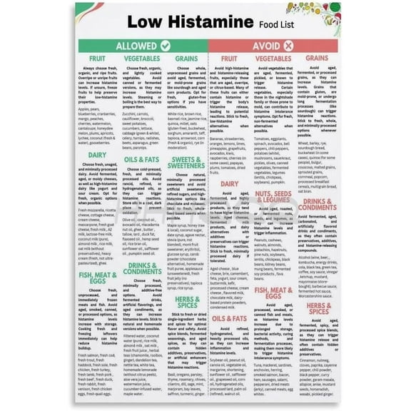 Low Histamine Food List Poster,Histamine Intolerance Diet,Gut Health And Allergy Meal Plan Canvas for Bedroom Living Room Decor