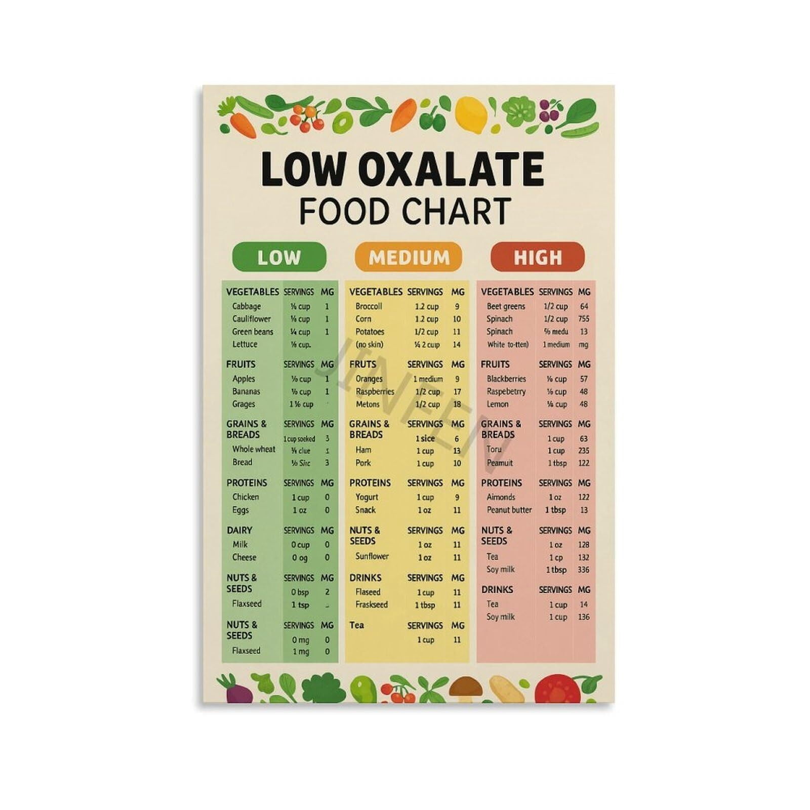 Low Oxalate Food List Poster Kidney Stone Diet Chart Print Historical ...