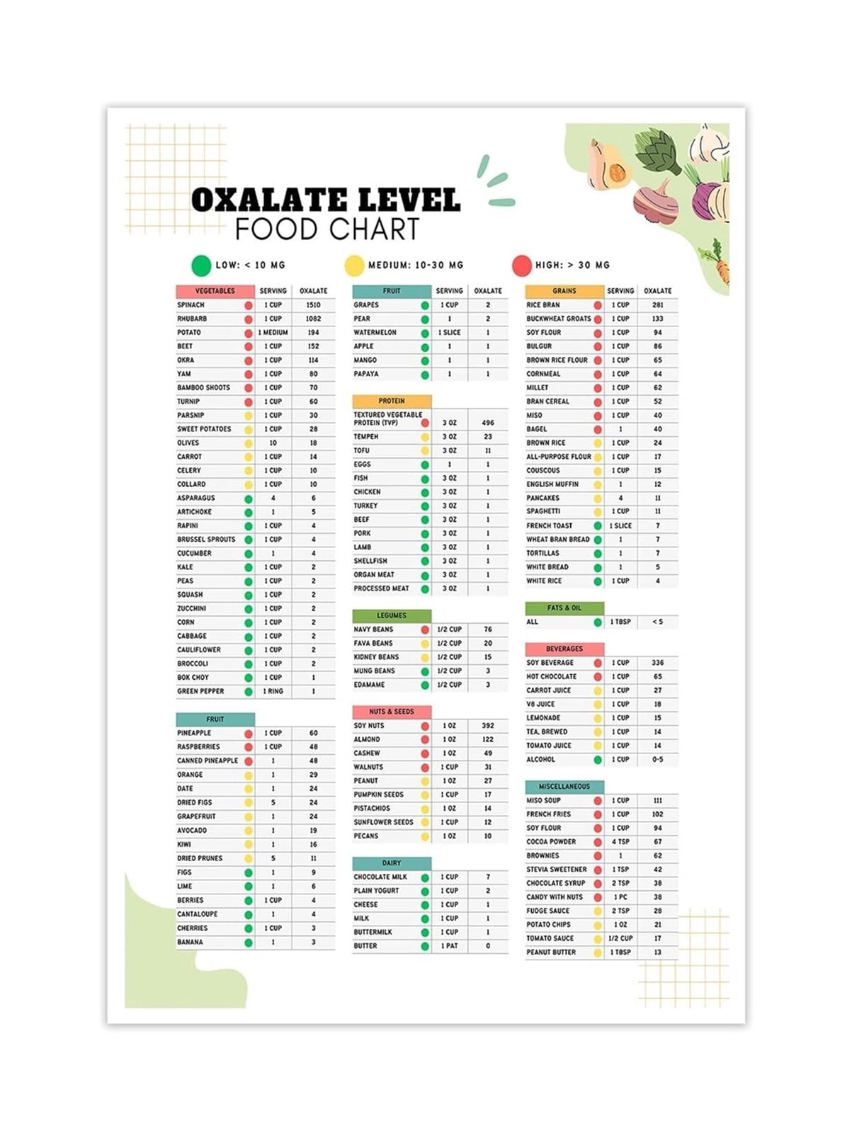 Low Oxalate Foods List Poster Kidney Stones Prevention Guide with High ...