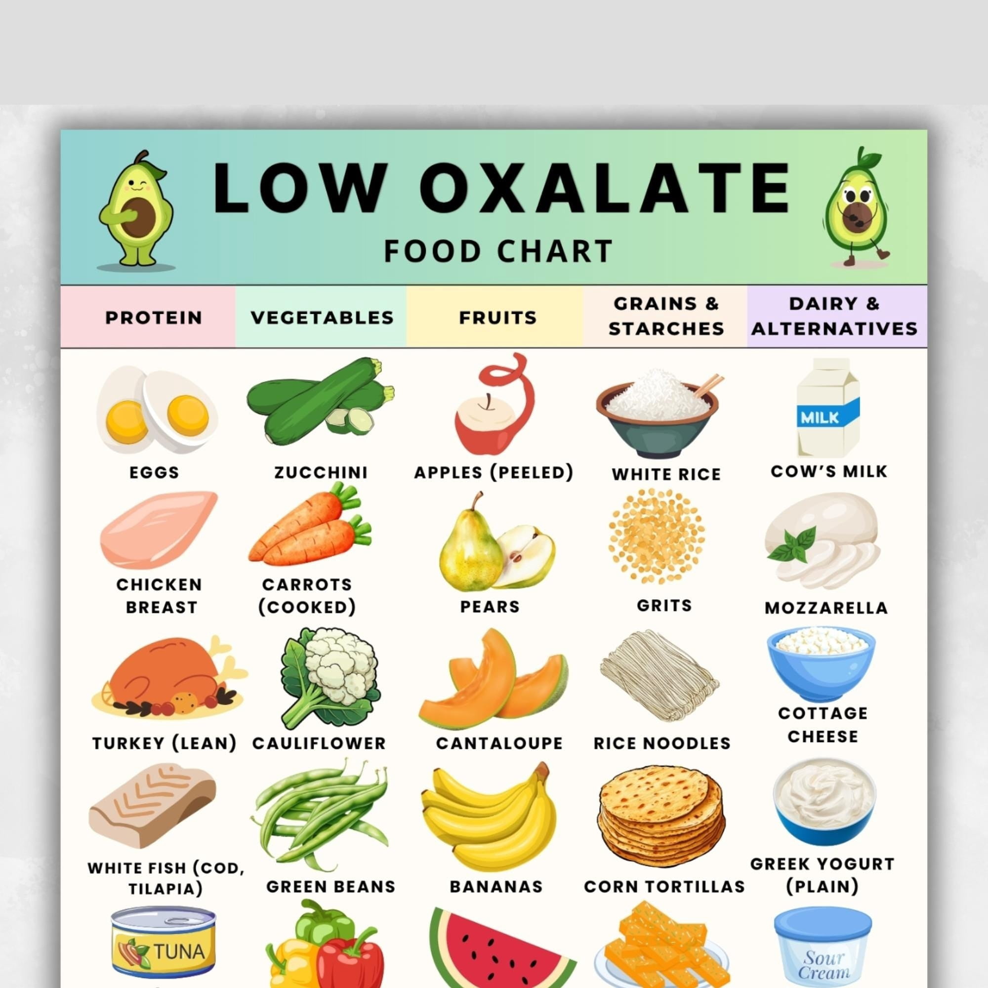 Low Oxalic Acid Food Chart Poster, Low Oxalic Acid Food List, Kidney ...
