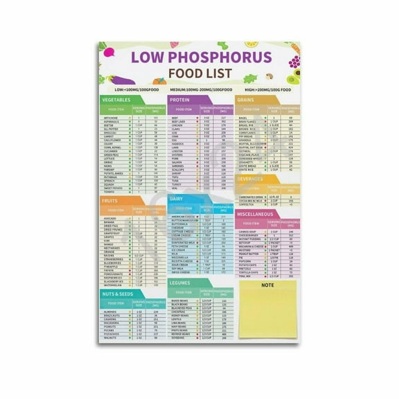 Low Phosphorus Food List Poster, High Phosphate Food Chart Canvas Painting Posters Poster for Room Aesthetic Posters