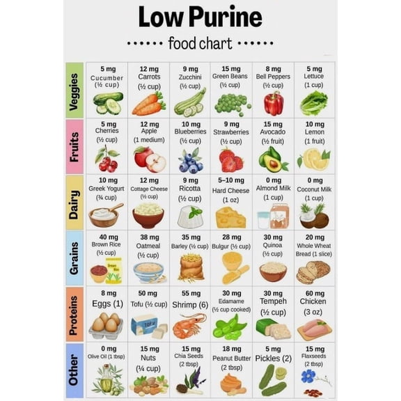 Low Purine Foods Chart Poster Suitable For Home Kitchen Dining Room Sanatorium Rehabilitation Centre Office Decor poster