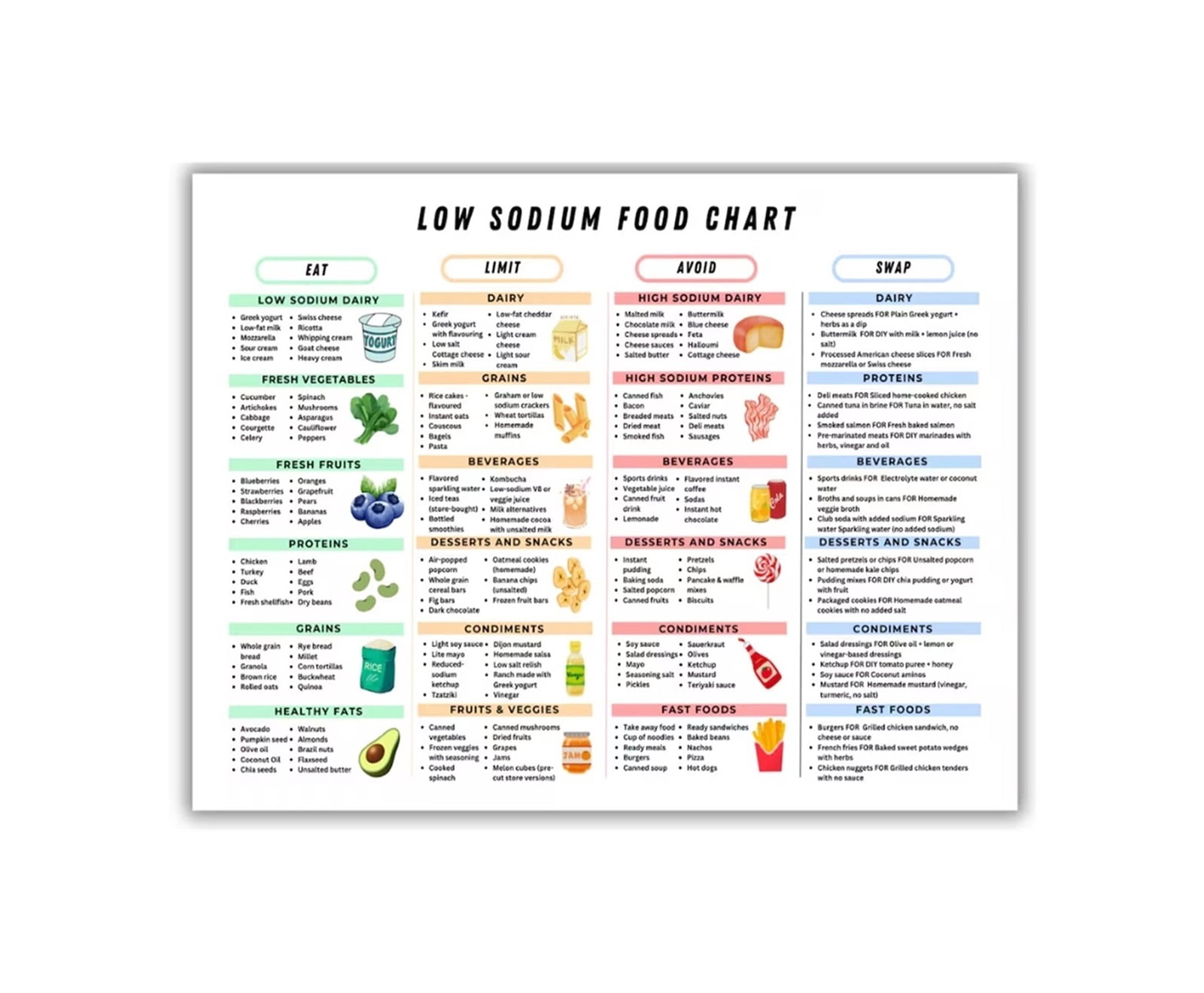 Low Sodium Food Chart Low Salt Foods Guide High Sodium Foods to Avoid ...