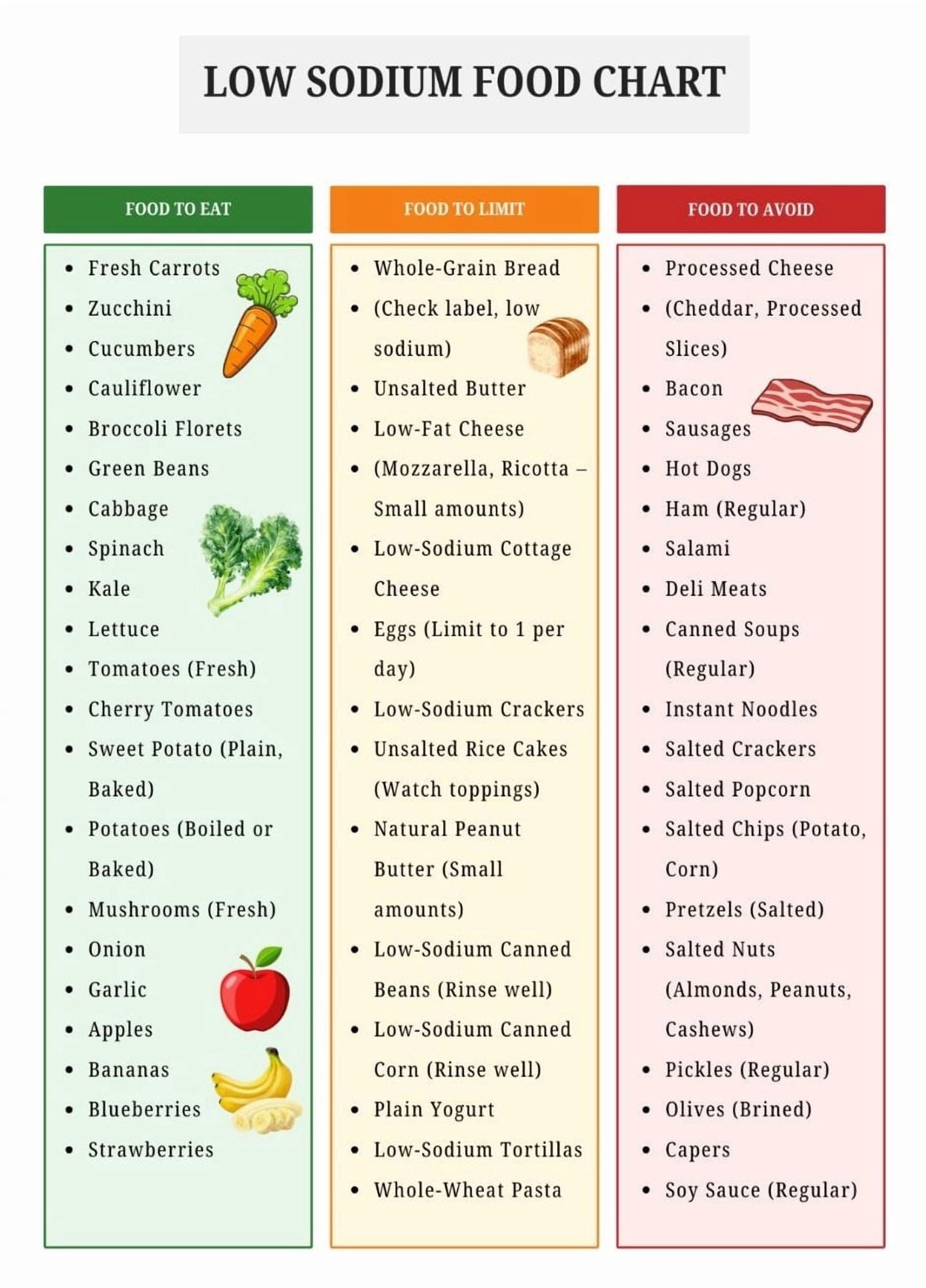 Low Sodium Food List Poster, Low Salt Diet Schedule Poster ...