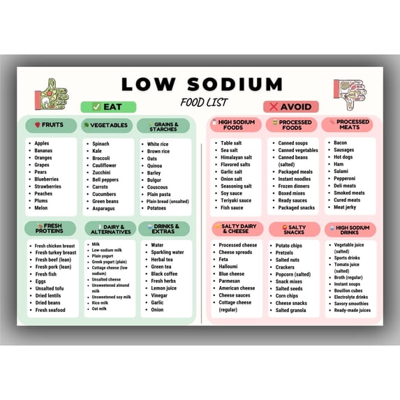 Low Sodium Food List Poster, Low Sodium Diet Food List Poster, Low Salt ...
