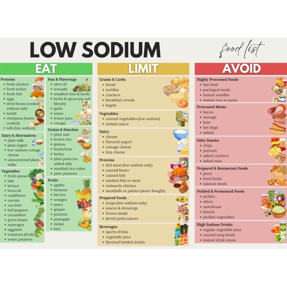 Low Sodium Food List Poster, Low Sodium Food, Low Salt Food Chart ...