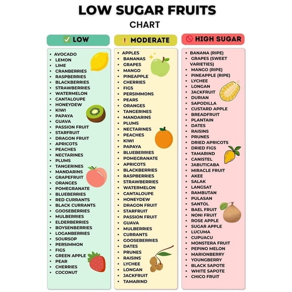 Low Sugar Fruit Chart Magnetic refrigerator poster suitable for multiple scenarios
