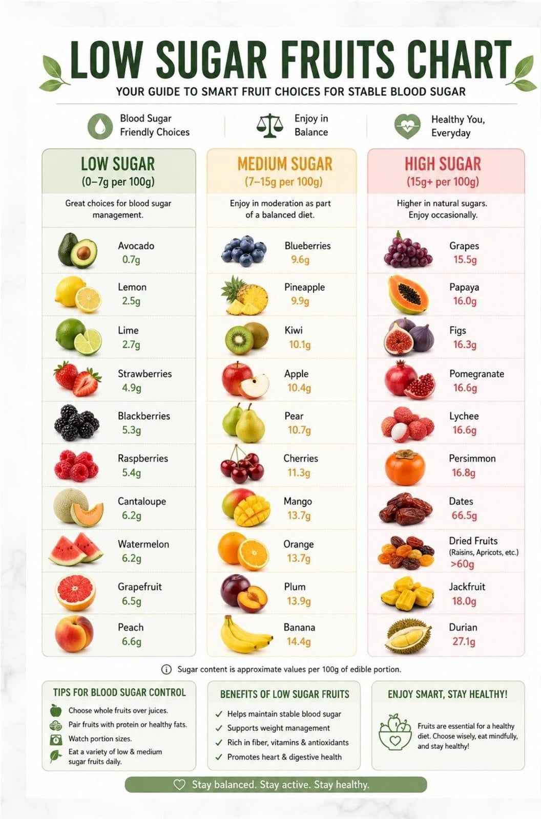 Low Sugar Fruit Poster Sugar Content Guide Chart, Practical reference ...