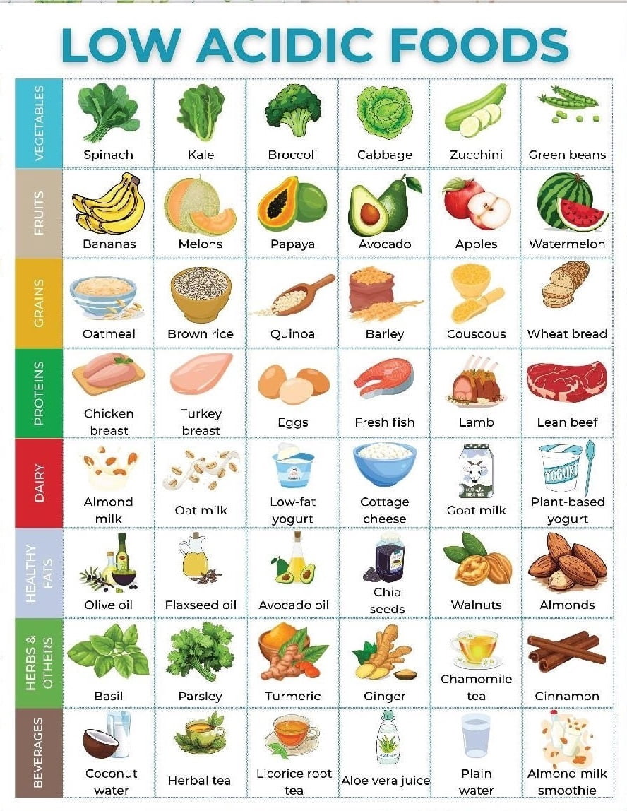 Less Acidic Foods Low acid food chart poster, acid reflux food chart, low acid food, Gerd ...