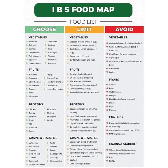 Low calorie food list poster, low calorie diet table, gluten free diet, IBS dietary plan, diverticular disease food list poster, IBS grocery list, IBS food list poster