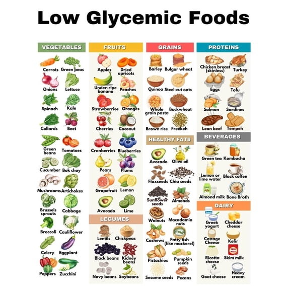 Low glycemic index chart poster, pre diabetes diet, pre diabetes food list healthy diet poster