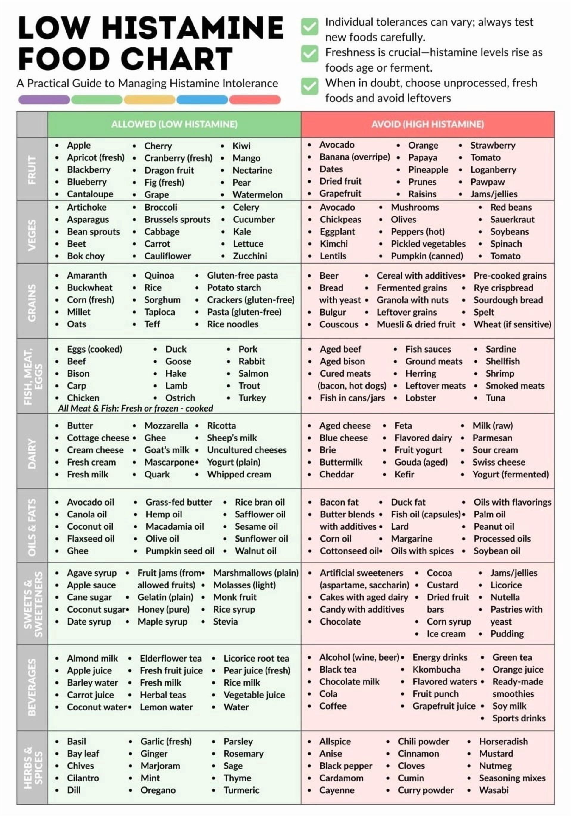 Low histamine food chart poster, food list, histamine intolerance ...
