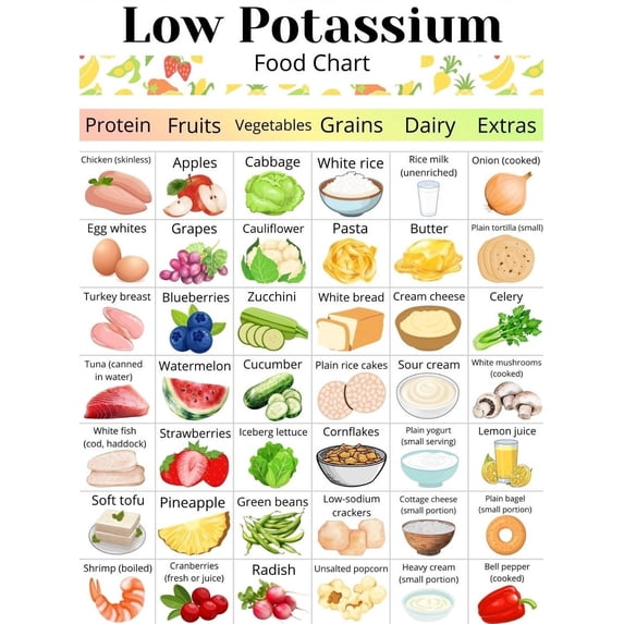 Lower Potassium Low potassium food list poster, low potassium food chart, low potassium ...